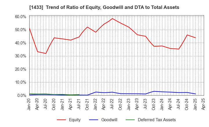 1433 BESTERRA CO.,LTD: Trend of Ratio of Equity, Goodwill and DTA to Total Assets