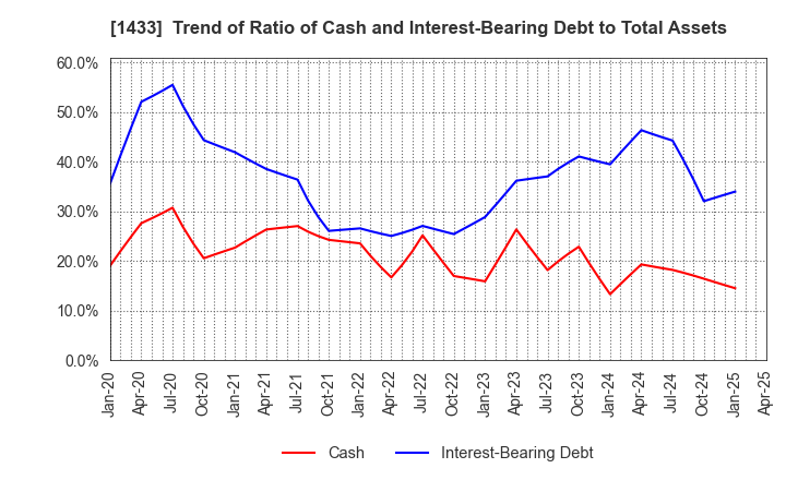 1433 BESTERRA CO.,LTD: Trend of Ratio of Cash and Interest-Bearing Debt to Total Assets