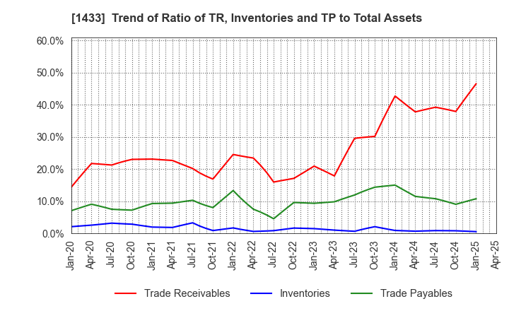 1433 BESTERRA CO.,LTD: Trend of Ratio of TR, Inventories and TP to Total Assets