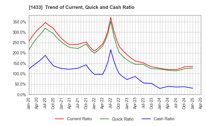 1433 BESTERRA CO.,LTD: Trend of Current, Quick and Cash Ratio