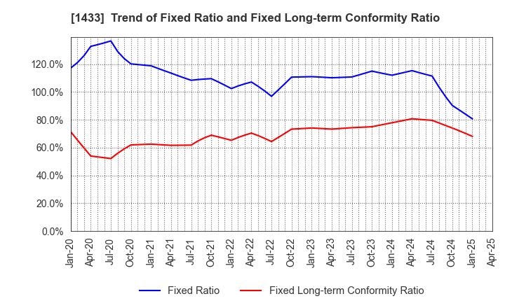1433 BESTERRA CO.,LTD: Trend of Fixed Ratio and Fixed Long-term Conformity Ratio