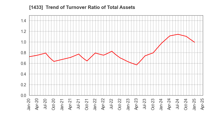1433 BESTERRA CO.,LTD: Trend of Turnover Ratio of Total Assets
