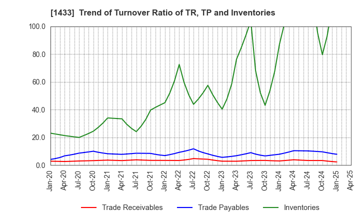 1433 BESTERRA CO.,LTD: Trend of Turnover Ratio of TR, TP and Inventories