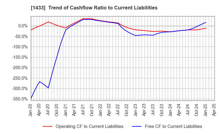 1433 BESTERRA CO.,LTD: Trend of Cashflow Ratio to Current Liabilities