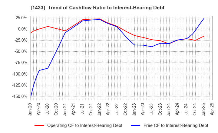 1433 BESTERRA CO.,LTD: Trend of Cashflow Ratio to Interest-Bearing Debt