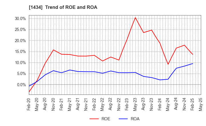 1434 JESCO Holdings,Inc.: Trend of ROE and ROA