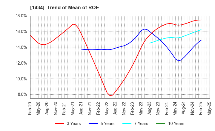1434 JESCO Holdings,Inc.: Trend of Mean of ROE