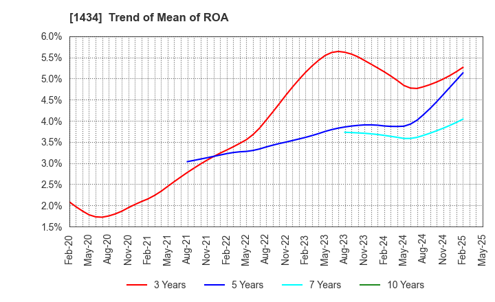 1434 JESCO Holdings,Inc.: Trend of Mean of ROA