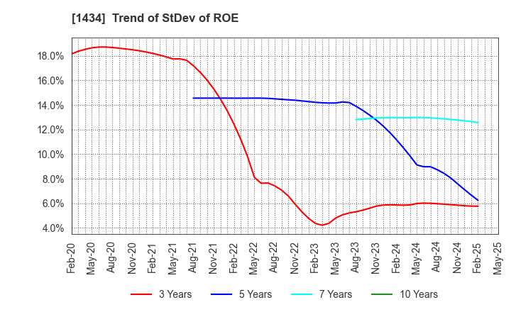 1434 JESCO Holdings,Inc.: Trend of StDev of ROE