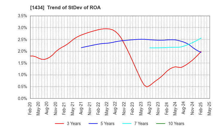 1434 JESCO Holdings,Inc.: Trend of StDev of ROA
