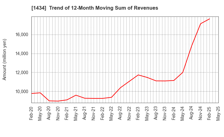 1434 JESCO Holdings,Inc.: Trend of 12-Month Moving Sum of Revenues