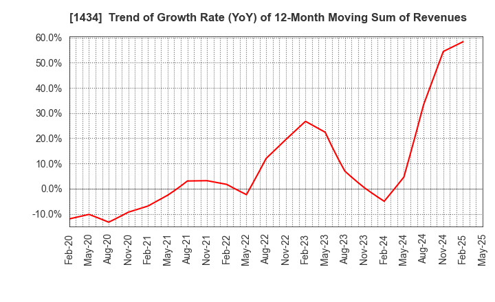 1434 JESCO Holdings,Inc.: Trend of Growth Rate (YoY) of 12-Month Moving Sum of Revenues