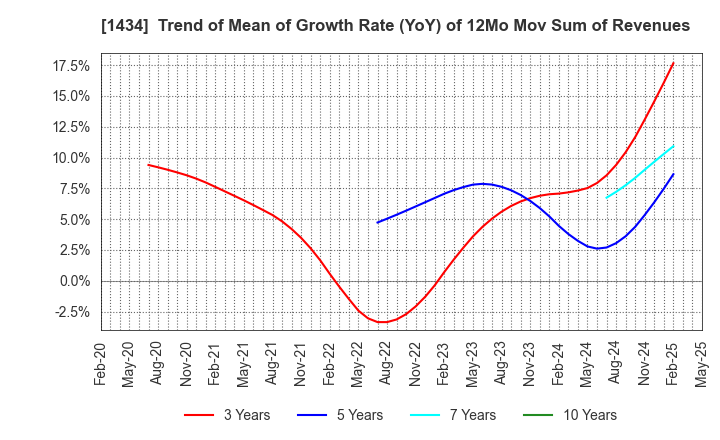 1434 JESCO Holdings,Inc.: Trend of Mean of Growth Rate (YoY) of 12Mo Mov Sum of Revenues