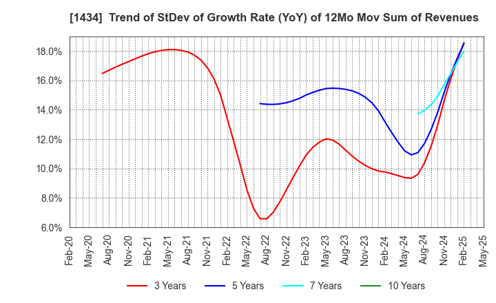 1434 JESCO Holdings,Inc.: Trend of StDev of Growth Rate (YoY) of 12Mo Mov Sum of Revenues
