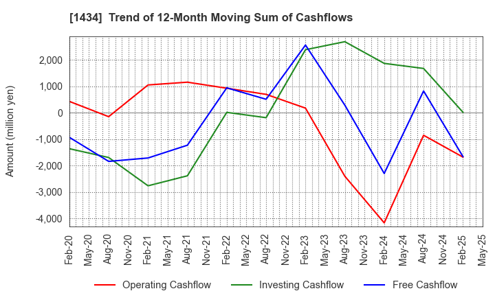 1434 JESCO Holdings,Inc.: Trend of 12-Month Moving Sum of Cashflows