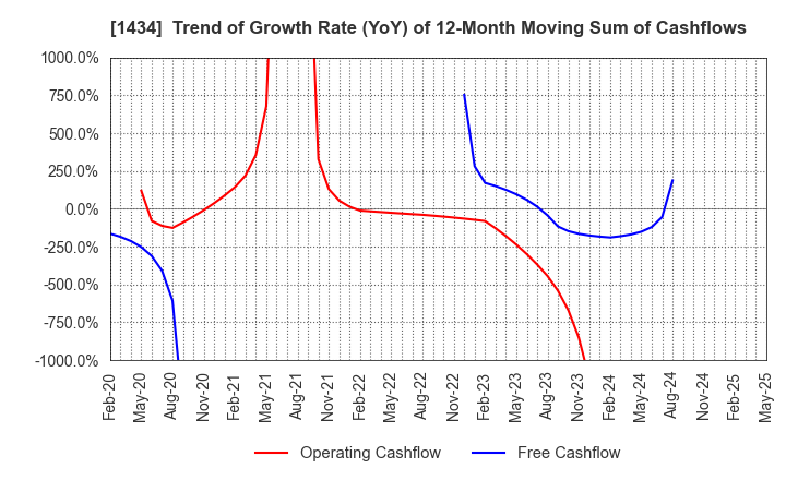 1434 JESCO Holdings,Inc.: Trend of Growth Rate (YoY) of 12-Month Moving Sum of Cashflows