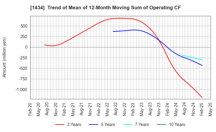 1434 JESCO Holdings,Inc.: Trend of Mean of 12-Month Moving Sum of Operating CF