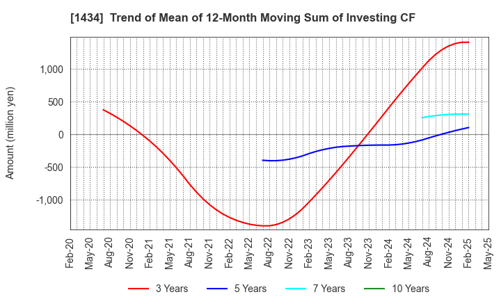 1434 JESCO Holdings,Inc.: Trend of Mean of 12-Month Moving Sum of Investing CF