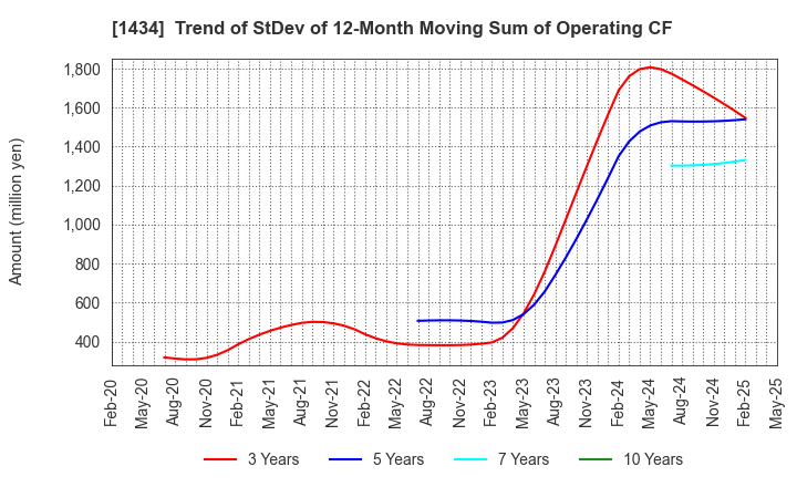 1434 JESCO Holdings,Inc.: Trend of StDev of 12-Month Moving Sum of Operating CF