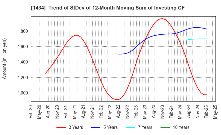 1434 JESCO Holdings,Inc.: Trend of StDev of 12-Month Moving Sum of Investing CF