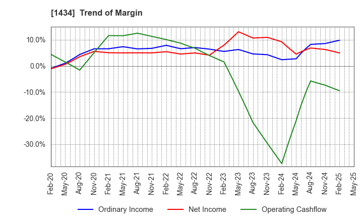 1434 JESCO Holdings,Inc.: Trend of Margin