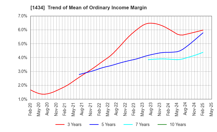 1434 JESCO Holdings,Inc.: Trend of Mean of Ordinary Income Margin