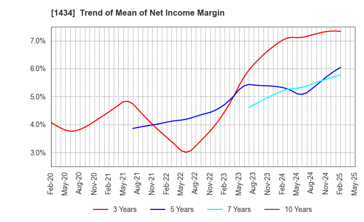 1434 JESCO Holdings,Inc.: Trend of Mean of Net Income Margin