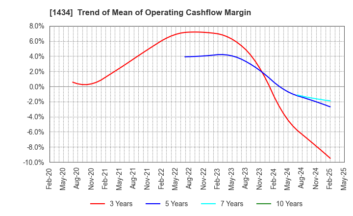 1434 JESCO Holdings,Inc.: Trend of Mean of Operating Cashflow Margin