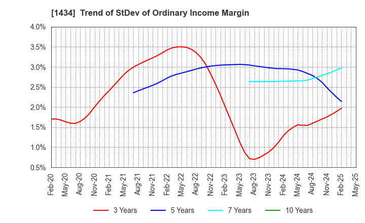 1434 JESCO Holdings,Inc.: Trend of StDev of Ordinary Income Margin
