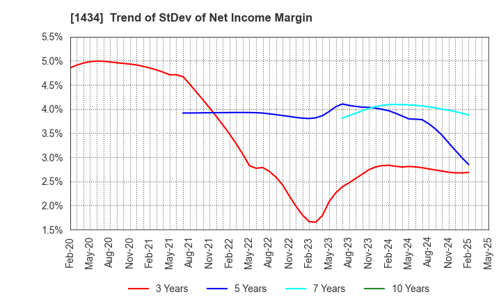 1434 JESCO Holdings,Inc.: Trend of StDev of Net Income Margin