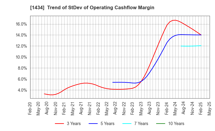1434 JESCO Holdings,Inc.: Trend of StDev of Operating Cashflow Margin