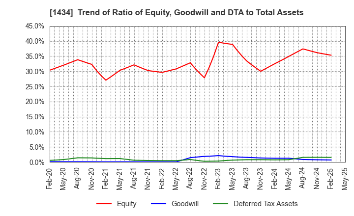 1434 JESCO Holdings,Inc.: Trend of Ratio of Equity, Goodwill and DTA to Total Assets