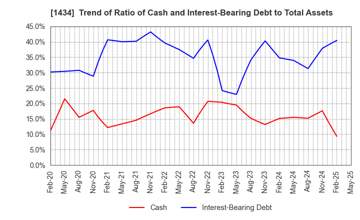 1434 JESCO Holdings,Inc.: Trend of Ratio of Cash and Interest-Bearing Debt to Total Assets