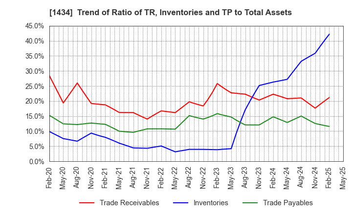 1434 JESCO Holdings,Inc.: Trend of Ratio of TR, Inventories and TP to Total Assets