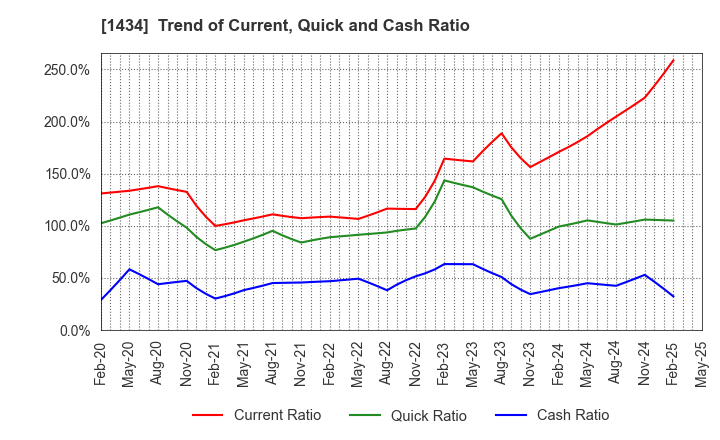 1434 JESCO Holdings,Inc.: Trend of Current, Quick and Cash Ratio
