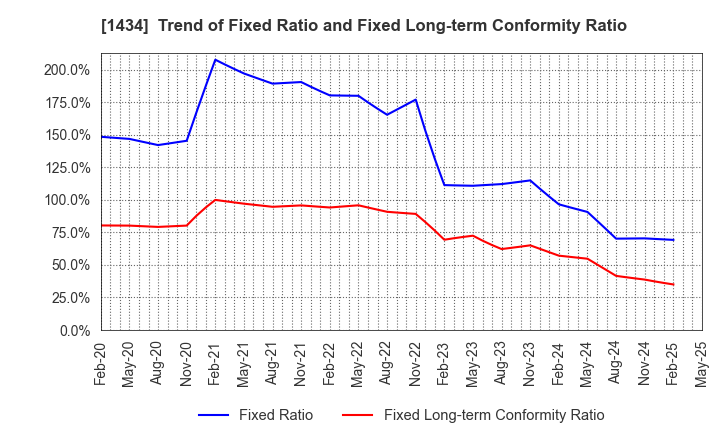 1434 JESCO Holdings,Inc.: Trend of Fixed Ratio and Fixed Long-term Conformity Ratio