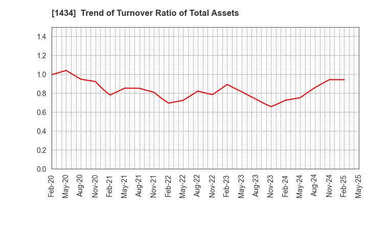 1434 JESCO Holdings,Inc.: Trend of Turnover Ratio of Total Assets