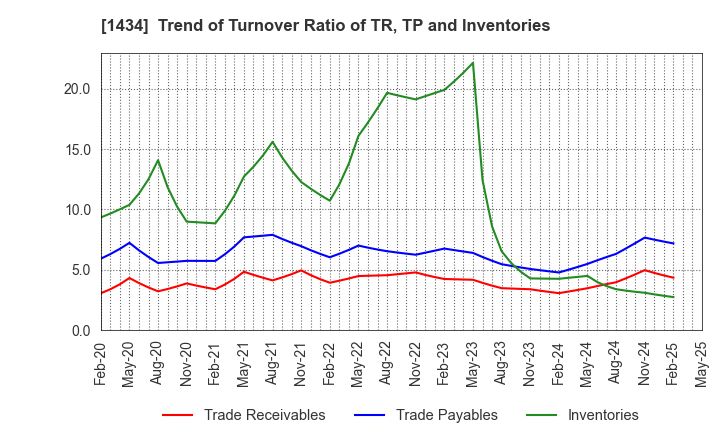 1434 JESCO Holdings,Inc.: Trend of Turnover Ratio of TR, TP and Inventories