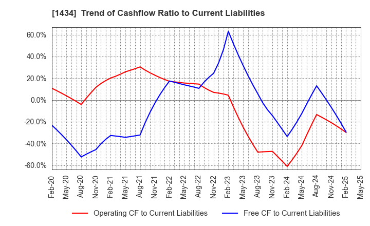 1434 JESCO Holdings,Inc.: Trend of Cashflow Ratio to Current Liabilities