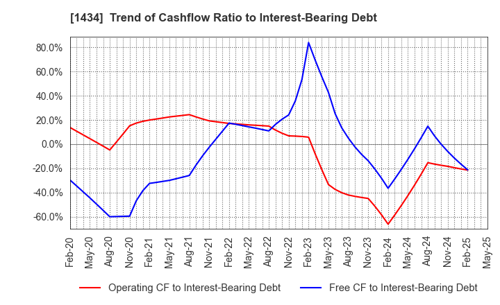 1434 JESCO Holdings,Inc.: Trend of Cashflow Ratio to Interest-Bearing Debt