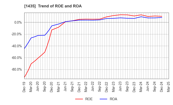 1435 robot home Inc.: Trend of ROE and ROA