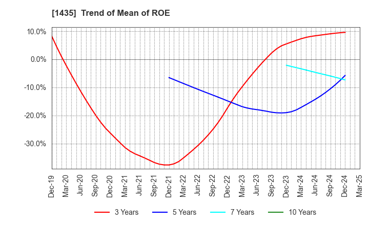 1435 robot home Inc.: Trend of Mean of ROE
