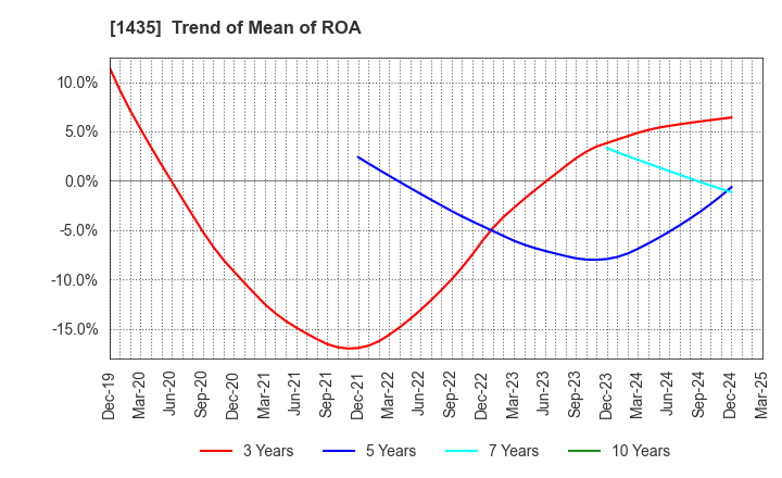 1435 robot home Inc.: Trend of Mean of ROA