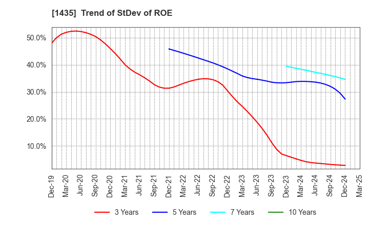 1435 robot home Inc.: Trend of StDev of ROE