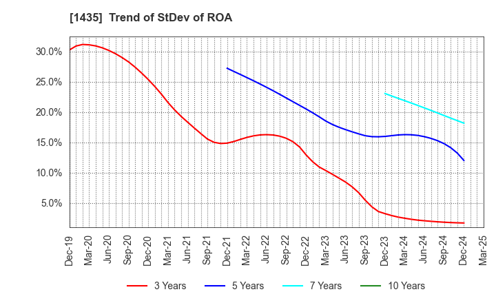 1435 robot home Inc.: Trend of StDev of ROA