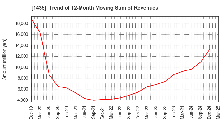 1435 robot home Inc.: Trend of 12-Month Moving Sum of Revenues