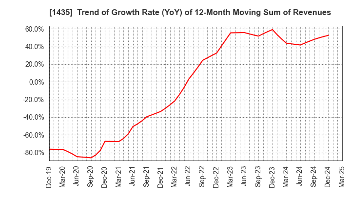 1435 robot home Inc.: Trend of Growth Rate (YoY) of 12-Month Moving Sum of Revenues