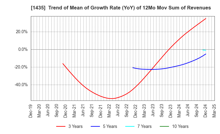 1435 robot home Inc.: Trend of Mean of Growth Rate (YoY) of 12Mo Mov Sum of Revenues