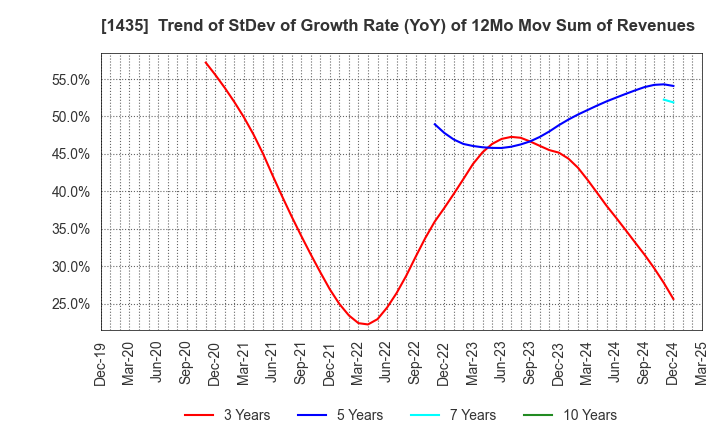 1435 robot home Inc.: Trend of StDev of Growth Rate (YoY) of 12Mo Mov Sum of Revenues