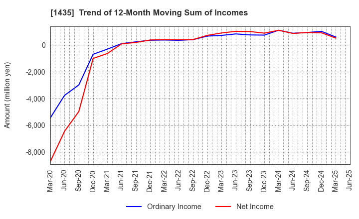 1435 robot home Inc.: Trend of 12-Month Moving Sum of Incomes